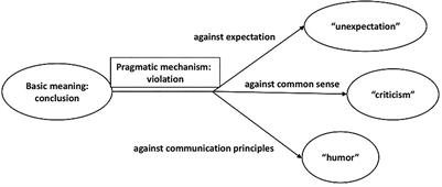 How interaction molds semantics: The mood functions of Chinese “sum-up” adverbs